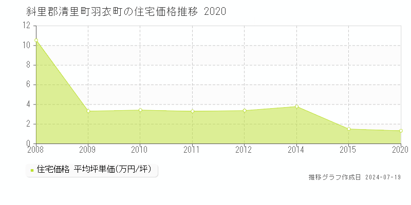 斜里郡清里町羽衣町(北海道)の住宅価格推移グラフ [2007-2020年]