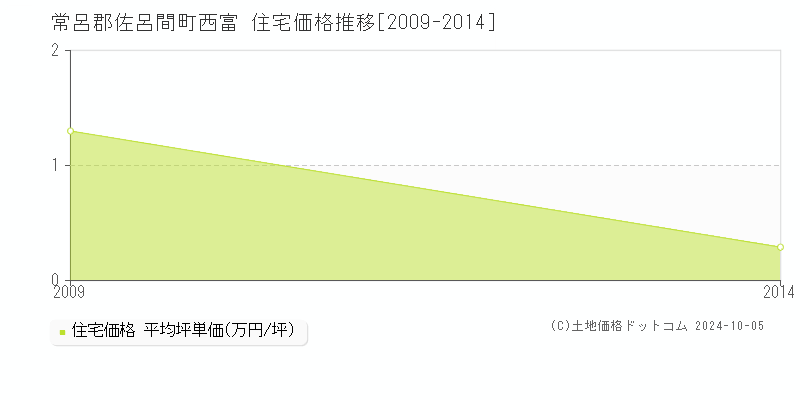 西富(常呂郡佐呂間町)の住宅価格推移グラフ(坪単価)[2009-2014年]