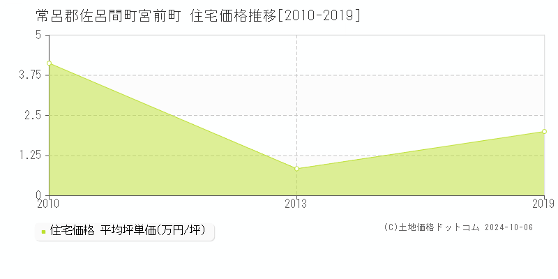 宮前町(常呂郡佐呂間町)の住宅価格推移グラフ(坪単価)[2010-2019年]