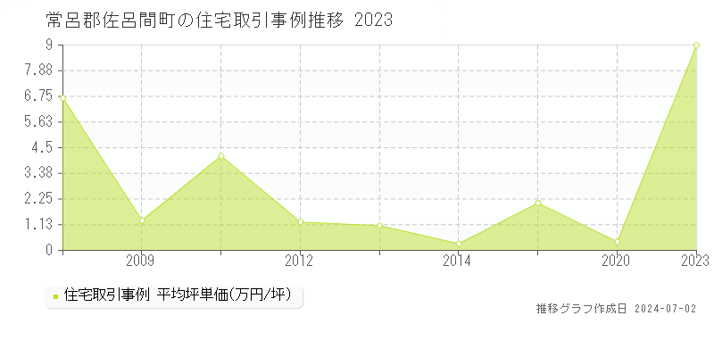 常呂郡佐呂間町の住宅取引事例推移グラフ 