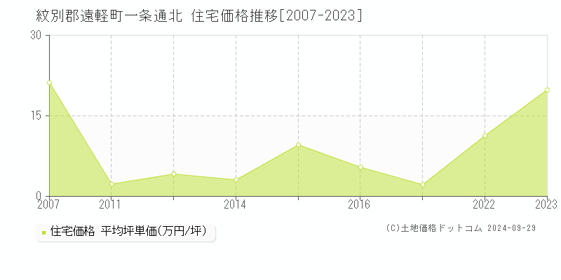 一条通北(紋別郡遠軽町)の住宅価格推移グラフ(坪単価)[2007-2023年]