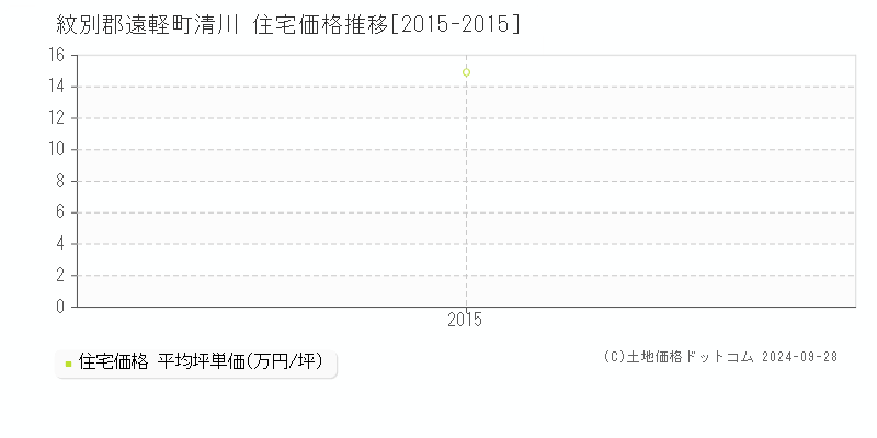 清川(紋別郡遠軽町)の住宅価格推移グラフ(坪単価)[2015-2015年]