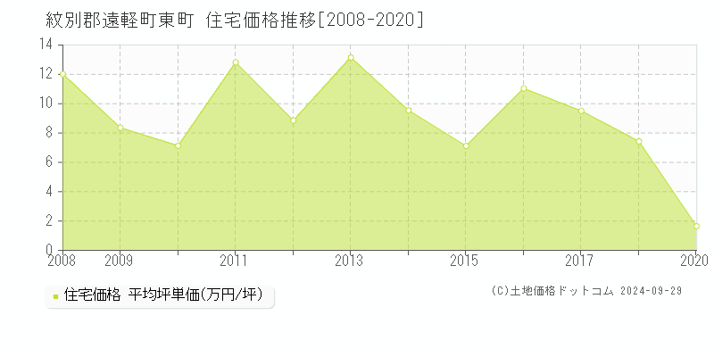 東町(紋別郡遠軽町)の住宅価格推移グラフ(坪単価)[2008-2020年]