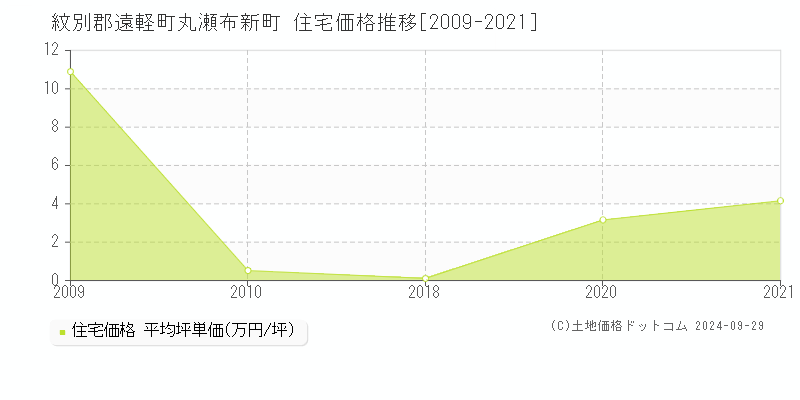 丸瀬布新町(紋別郡遠軽町)の住宅価格推移グラフ(坪単価)[2009-2021年]