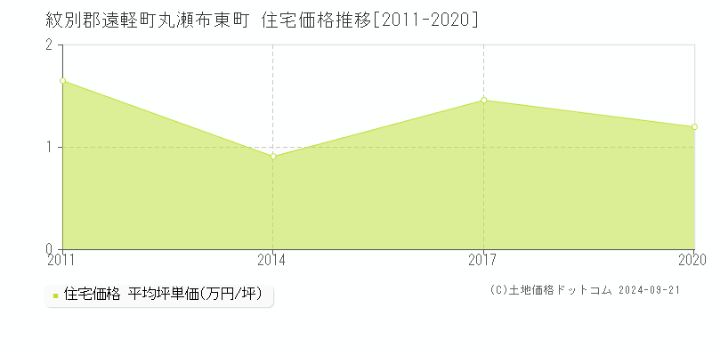 丸瀬布東町(紋別郡遠軽町)の住宅価格推移グラフ(坪単価)[2011-2020年]