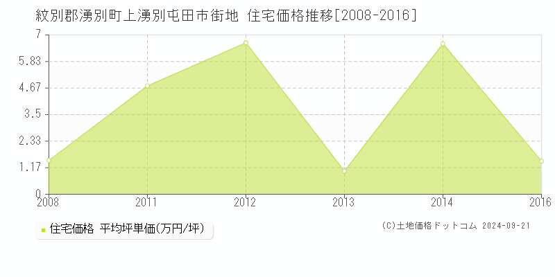 上湧別屯田市街地(紋別郡湧別町)の住宅価格推移グラフ(坪単価)[2008-2016年]