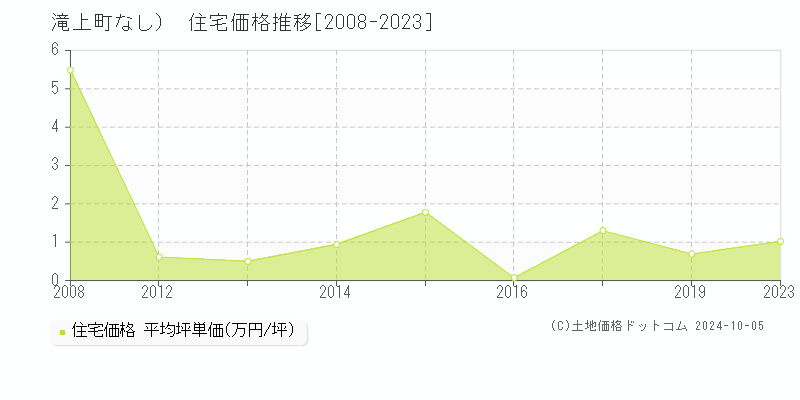 （大字なし）(滝上町)の住宅価格推移グラフ(坪単価)[2008-2023年]