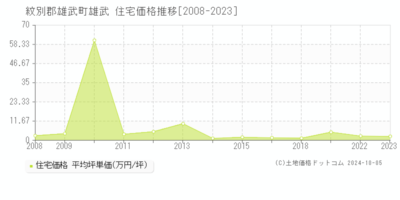 雄武(紋別郡雄武町)の住宅価格推移グラフ(坪単価)