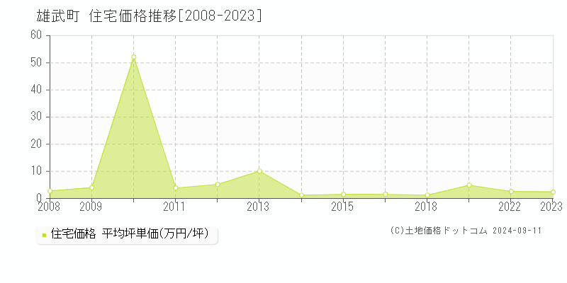 雄武町(北海道)の住宅価格推移グラフ(坪単価)[2008-2023年]