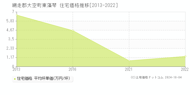 東藻琴(網走郡大空町)の住宅価格推移グラフ(坪単価)[2013-2022年]