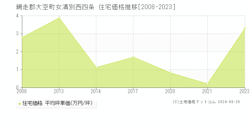 女満別西四条(網走郡大空町)の住宅価格推移グラフ(坪単価)[2008-2023年]