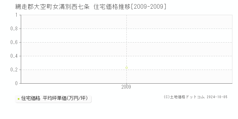 女満別西七条(網走郡大空町)の住宅価格推移グラフ(坪単価)[2009-2009年]