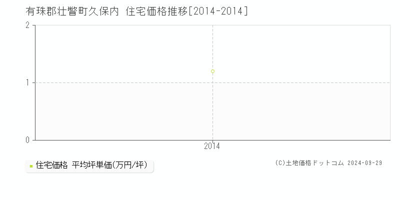 久保内(有珠郡壮瞥町)の住宅価格推移グラフ(坪単価)[2014-2014年]