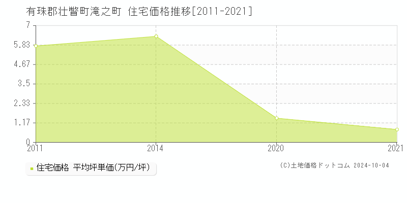 滝之町(有珠郡壮瞥町)の住宅価格推移グラフ(坪単価)[2011-2021年]