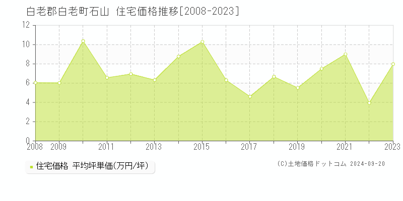 石山(白老郡白老町)の住宅価格推移グラフ(坪単価)