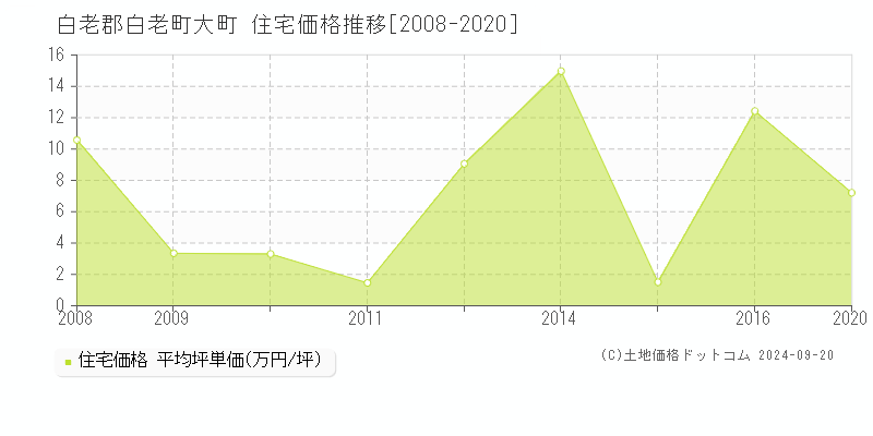 大町(白老郡白老町)の住宅価格推移グラフ(坪単価)[2008-2020年]