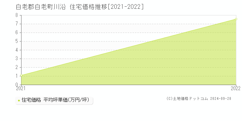 川沿(白老郡白老町)の住宅価格推移グラフ(坪単価)[2021-2022年]