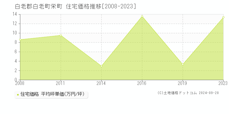 栄町(白老郡白老町)の住宅価格推移グラフ(坪単価)[2008-2023年]