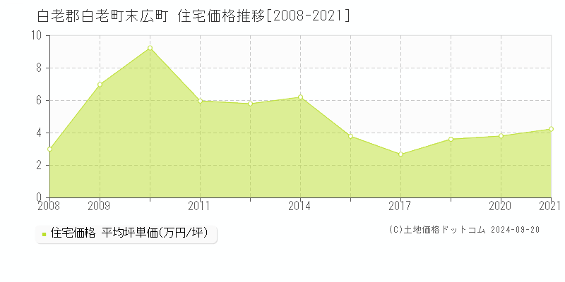 末広町(白老郡白老町)の住宅価格推移グラフ(坪単価)[2008-2021年]