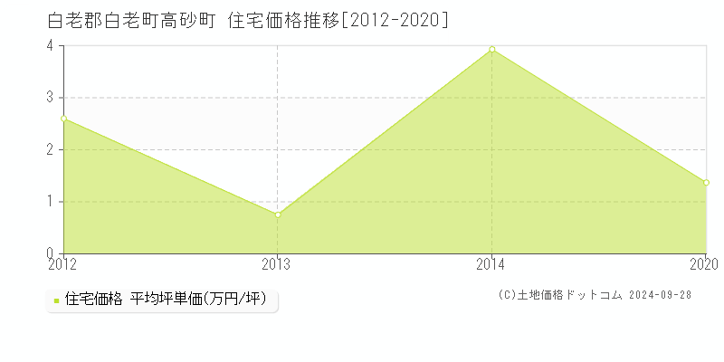 高砂町(白老郡白老町)の住宅価格推移グラフ(坪単価)[2012-2020年]