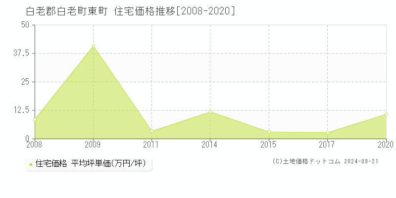 東町(白老郡白老町)の住宅価格推移グラフ(坪単価)[2008-2020年]