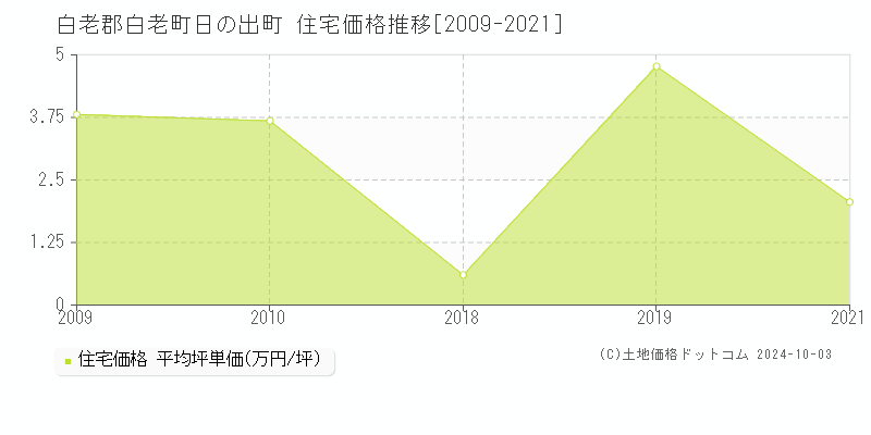 日の出町(白老郡白老町)の住宅価格推移グラフ(坪単価)[2009-2021年]