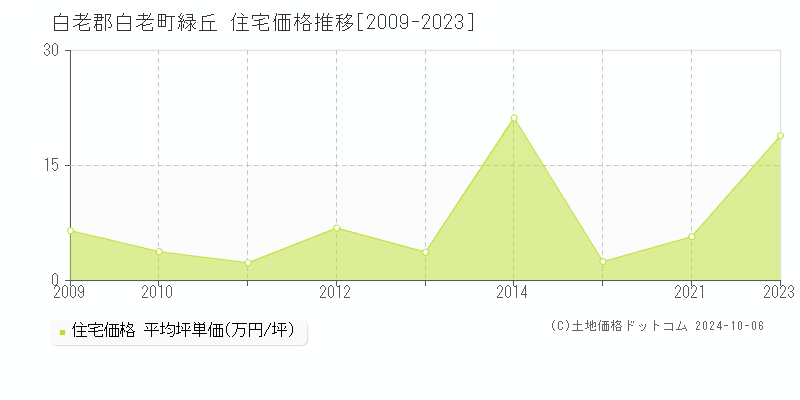 緑丘(白老郡白老町)の住宅価格推移グラフ(坪単価)[2009-2023年]