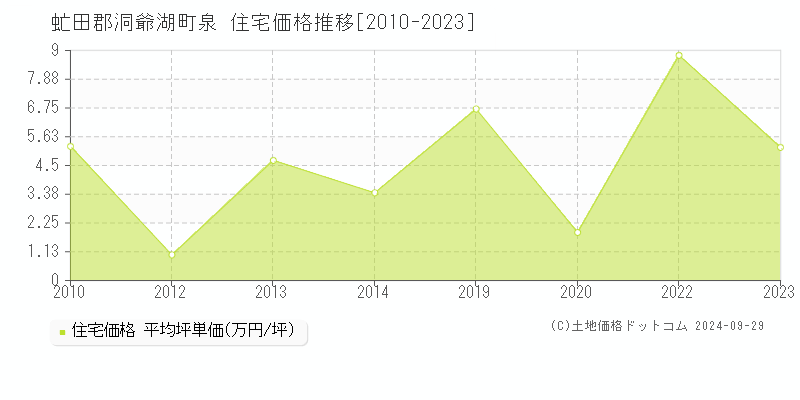 泉(虻田郡洞爺湖町)の住宅価格推移グラフ(坪単価)[2010-2023年]