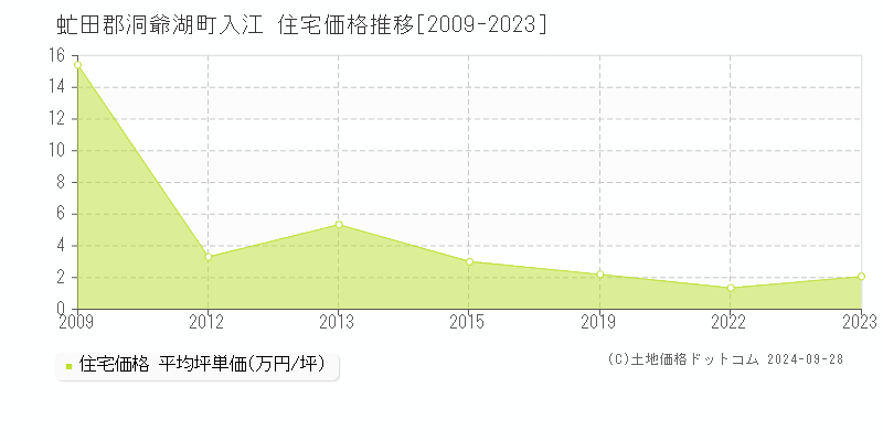 入江(虻田郡洞爺湖町)の住宅価格推移グラフ(坪単価)[2009-2023年]