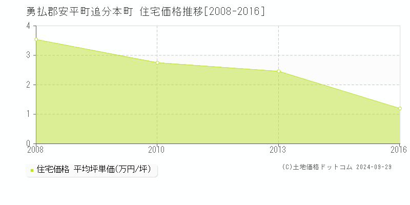 追分本町(勇払郡安平町)の住宅価格推移グラフ(坪単価)[2008-2016年]