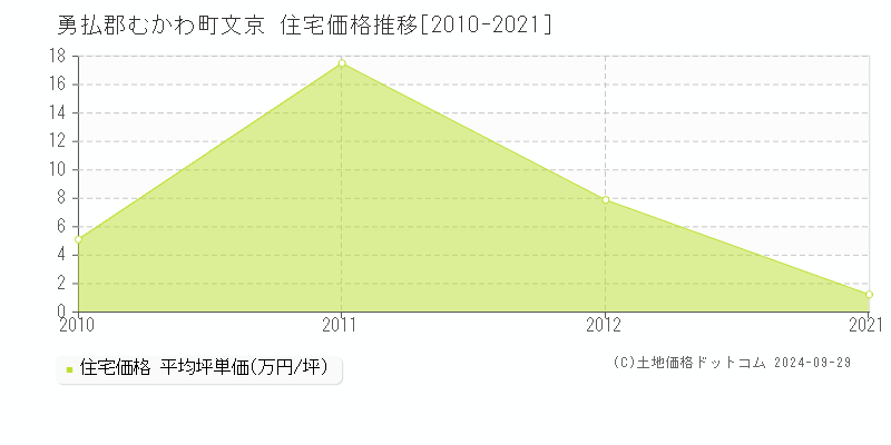 文京(勇払郡むかわ町)の住宅価格推移グラフ(坪単価)[2010-2021年]