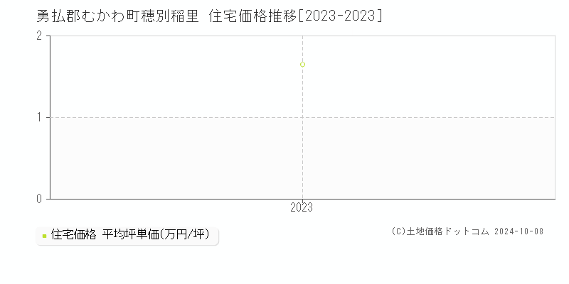 穂別稲里(勇払郡むかわ町)の住宅価格推移グラフ(坪単価)[2023-2023年]