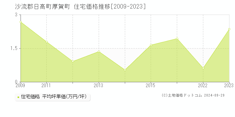 厚賀町(沙流郡日高町)の住宅価格推移グラフ(坪単価)[2009-2023年]