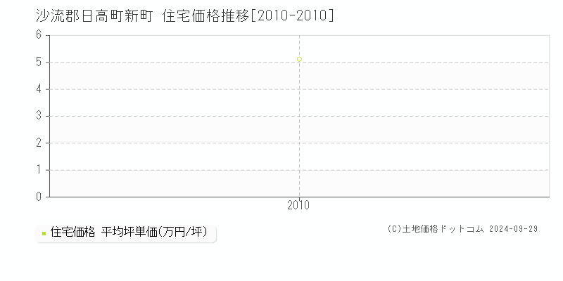 新町(沙流郡日高町)の住宅価格推移グラフ(坪単価)[2010-2010年]