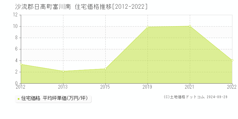 富川南(沙流郡日高町)の住宅価格推移グラフ(坪単価)[2012-2022年]