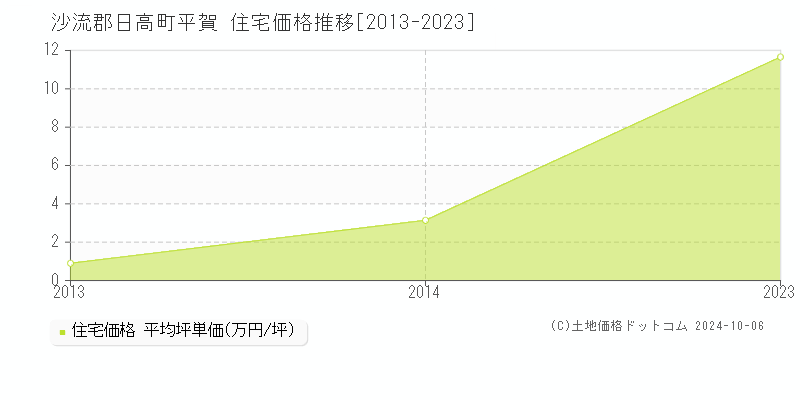 平賀(沙流郡日高町)の住宅価格推移グラフ(坪単価)[2013-2023年]