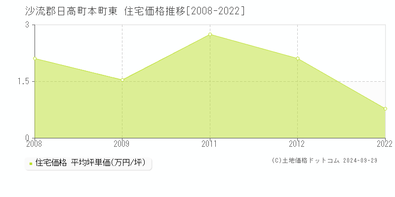 本町東(沙流郡日高町)の住宅価格推移グラフ(坪単価)[2008-2022年]