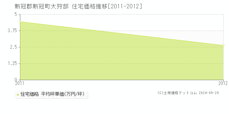 大狩部(新冠郡新冠町)の住宅価格推移グラフ(坪単価)[2011-2012年]