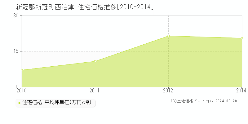 西泊津(新冠郡新冠町)の住宅価格推移グラフ(坪単価)[2010-2014年]