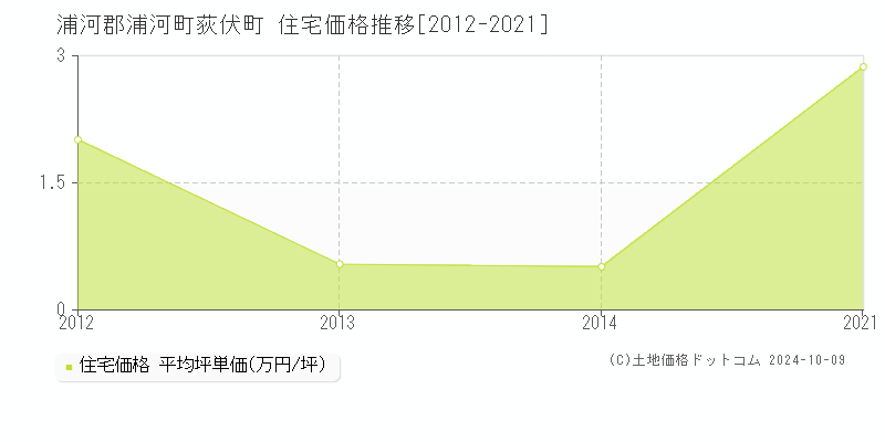 荻伏町(浦河郡浦河町)の住宅価格推移グラフ(坪単価)[2012-2021年]