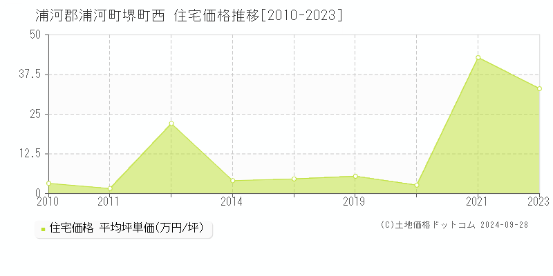 堺町西(浦河郡浦河町)の住宅価格推移グラフ(坪単価)[2010-2023年]