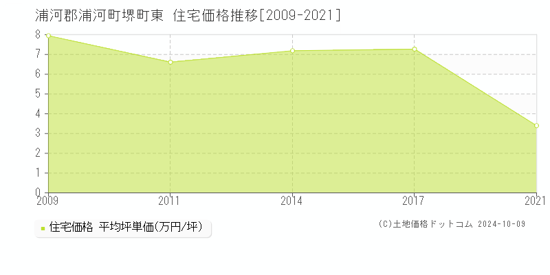 堺町東(浦河郡浦河町)の住宅価格推移グラフ(坪単価)[2009-2021年]