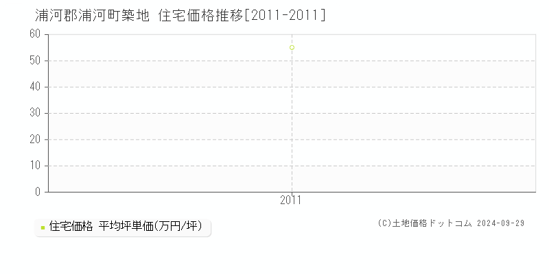 築地(浦河郡浦河町)の住宅価格推移グラフ(坪単価)[2011-2011年]