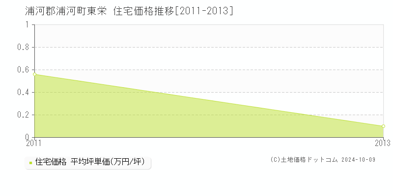 東栄(浦河郡浦河町)の住宅価格推移グラフ(坪単価)[2011-2013年]