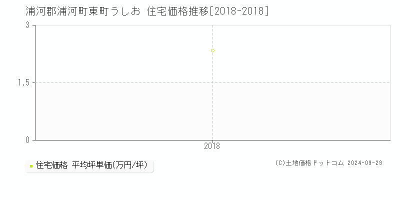 東町うしお(浦河郡浦河町)の住宅価格推移グラフ(坪単価)[2018-2018年]