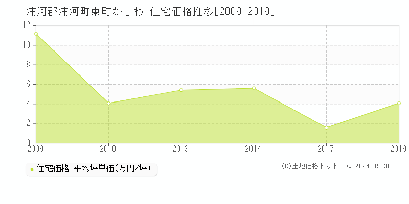 東町かしわ(浦河郡浦河町)の住宅価格推移グラフ(坪単価)[2009-2019年]