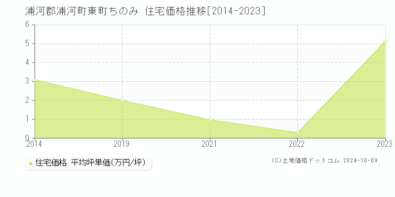 東町ちのみ(浦河郡浦河町)の住宅価格推移グラフ(坪単価)[2014-2023年]