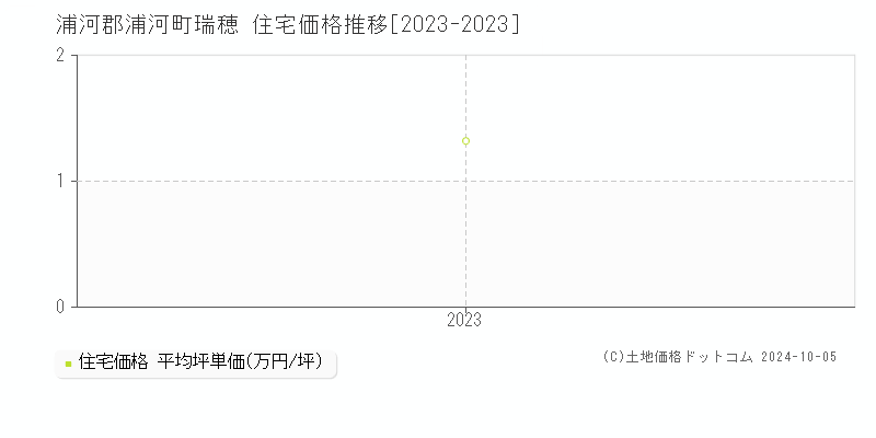 瑞穂(浦河郡浦河町)の住宅価格推移グラフ(坪単価)[2023-2023年]