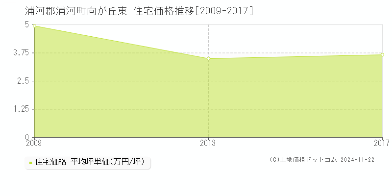 向が丘東(浦河郡浦河町)の住宅価格推移グラフ(坪単価)[2009-2017年]