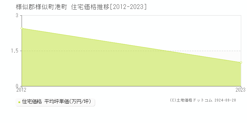 港町(様似郡様似町)の住宅価格推移グラフ(坪単価)[2012-2023年]